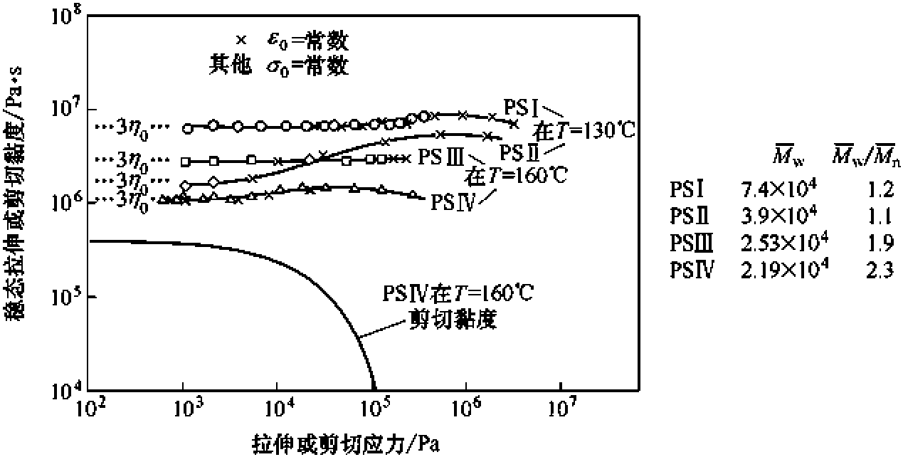 3.12 拉伸黏度